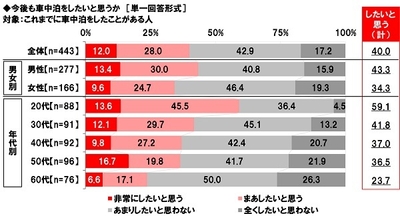 今後も車中泊をしたいと思うか