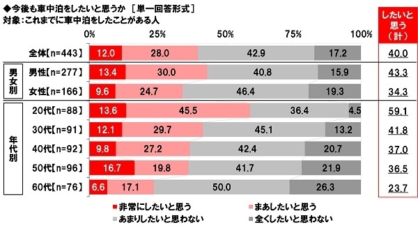 今後も車中泊をしたいと思うか