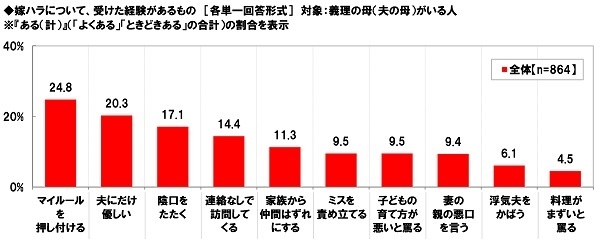 嫁ハラで受けた経験があるもの