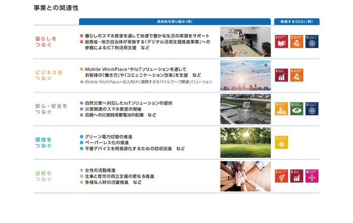 サステナビリティ方針と事業との関連性