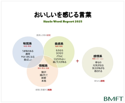 シズルワードの2025年ランキング1位2位に、 味覚系「うま味のある」「旨みのある」、 食感系「ジューシー」「もちもち」、 情報系「本格」「焼きたて」、感情系「幸せの」「ごほうび」