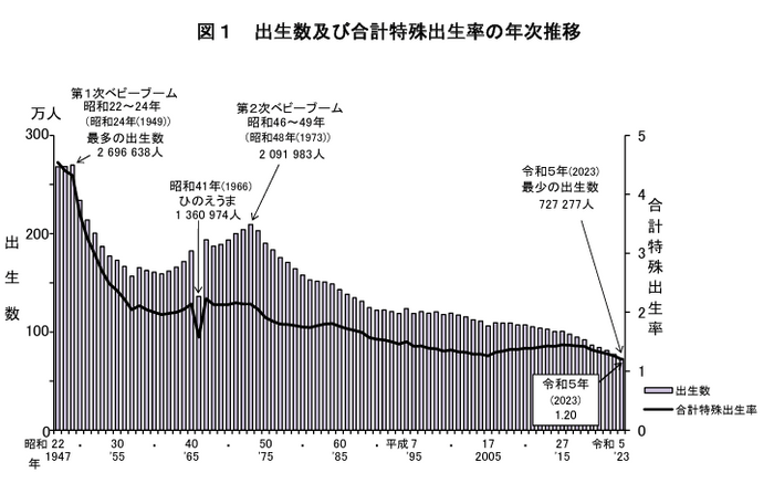 著しい出生数の減少（出典：「令和五年（2023） 人口動態統計月報年計（概数）の概況」（厚生労働省））