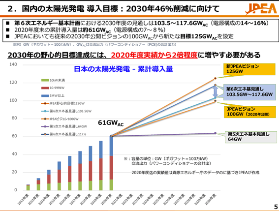 国内の太陽光発電 導入目標(出典：JPEA)