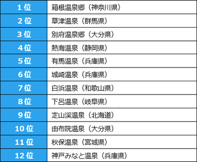 温泉地部門［ワーケーションで訪れたい温泉地12選］