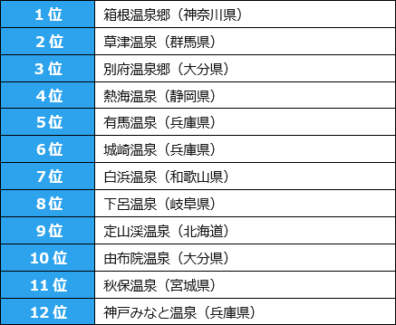 温泉地部門［ワーケーションで訪れたい温泉地12選］