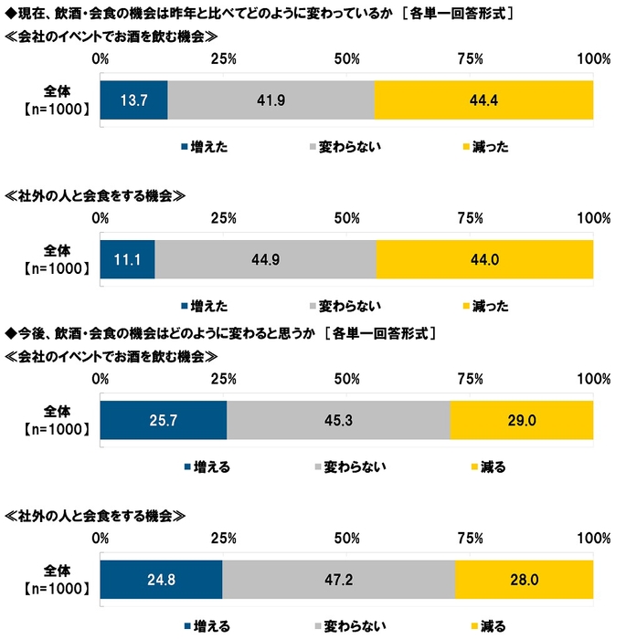 飲酒・会食の機会の変化
