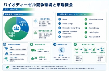 バイオディーゼルマーケットリサーチ：調査方法・市場動向・業界規模