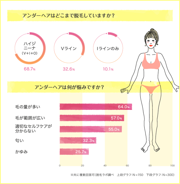 アンダーもツルツル!? 69%がすでに「ハイジニーナ女子」だった!
