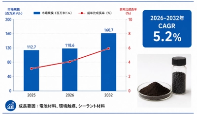 活性化二酸化マンガン市場調査分析レポート：トップ５企業の生産能力・販売量・平均価格動向