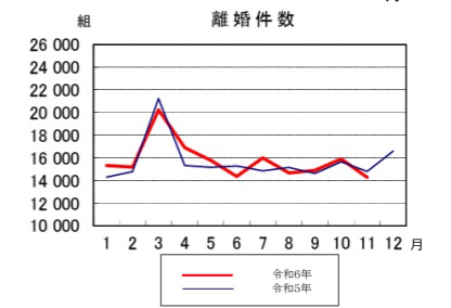 出展:厚生労働省 人口動態統計速報(令和6年11月分)