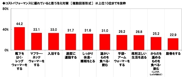 コストパフォーマンスに優れていると思う冷え対策