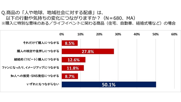 (3)の図3：人や地球、地域社会に対する配慮が生活者に及ぼす影響(専門品)