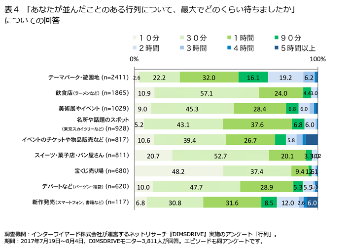 表4「あなたが並んだことのある行列について、最大でどのくらい待ちましたか」についての回答