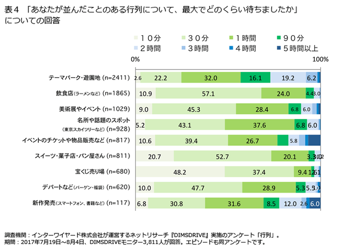 表4「あなたが並んだことのある行列について、最大でどのくらい待ちましたか」についての回答