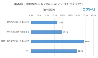 今まで行った美術館・博物館で最も良かったのは“大原美術館” “ルーヴル美術館” 一緒に美術館・博物館へ行きたい芸能人 男性は“石坂浩二”“綾瀬はるか”、女性は“井浦新”“綾瀬はるか”