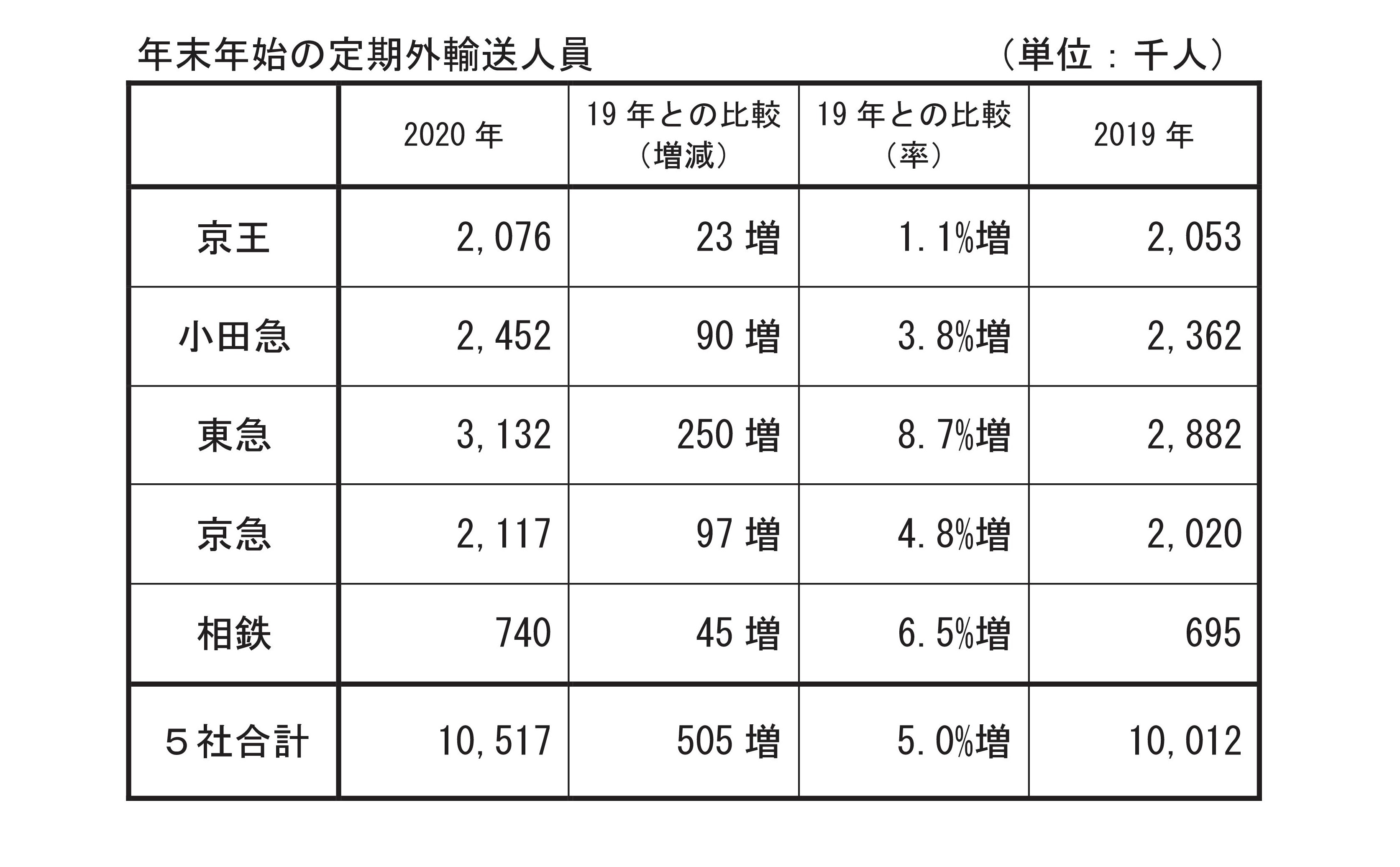 年末年始の定期外輸送人員は前年より５．０％増加【神奈川県内大手民鉄５社】