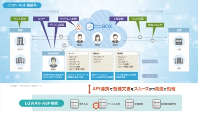 ダイレクトクラウド、スムーズなデータレス編集を実現した DirectCloud-BOXを「公共ITソリューションEXPO」に出展