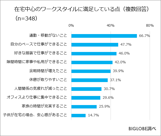 在宅中心のワークスタイルに満足している点