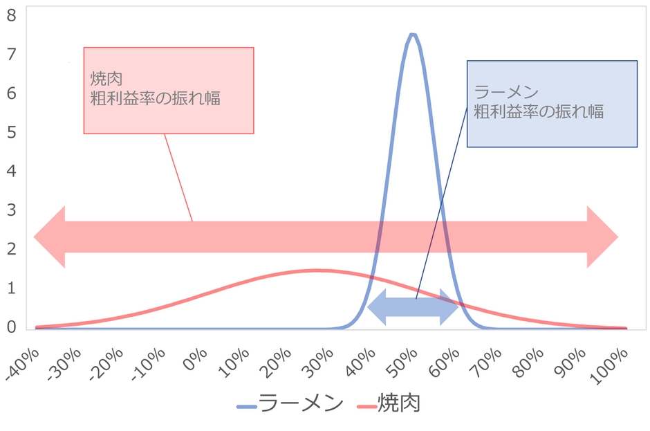 (図4)サポート店舗の業態別 粗利率振れ幅