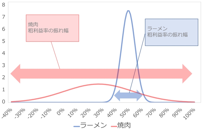 (図4)サポート店舗の業態別 粗利率振れ幅