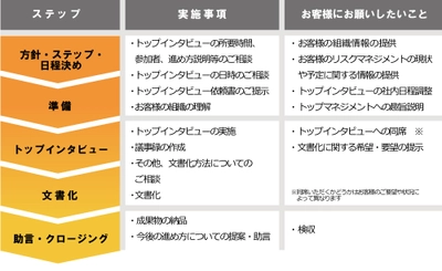 トップインタビューサービス開始 ～「トップの意志」から始まるリスクマネジメント～