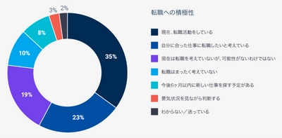 「人材トレンド2024」が公開： 企業と従業員の間に広がる「期待のギャップ」の実態とは？