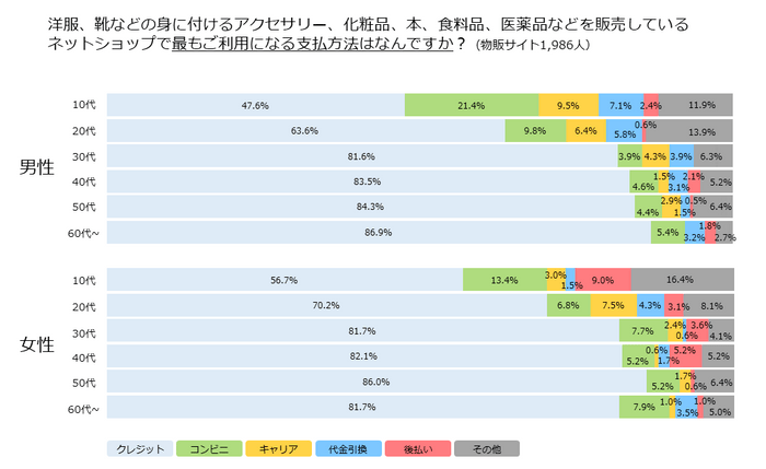 最もご利用になる支払方法はなんですか？物販・年代別