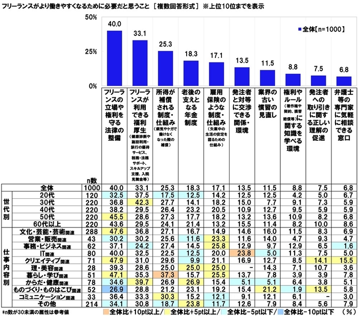 フリーランスがより働きやすくなるために必要だと思うこと