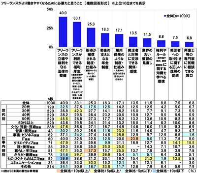 フリーランスがより働きやすくなるために必要だと思うこと