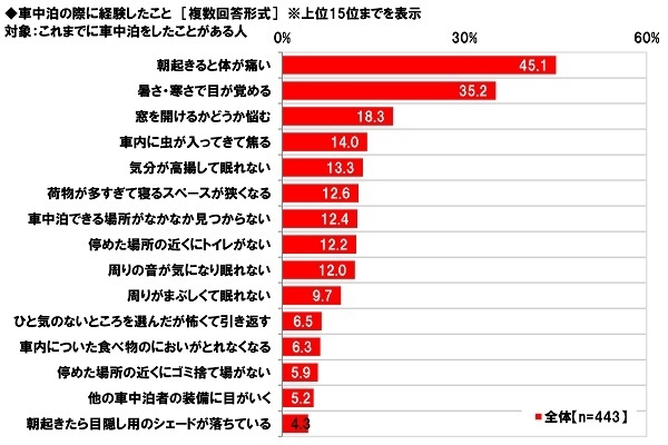 車中泊の際に経験したこと