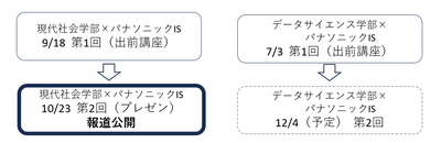 京都女子大学とパナソニックISの取り組み