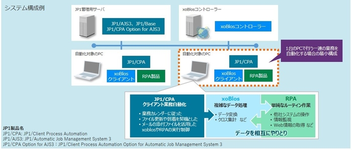 xoBlosとJP1/CPA連携構成図