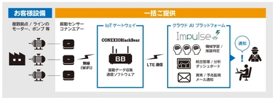 モーター／ポンプ等の故障予兆をAIで診断　 「回転機のAI予知保全」ソリューションを販売開始　 ～設備保全事業者のコスト削減とサービス価値向上を支援～