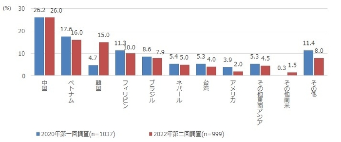 図3　国籍