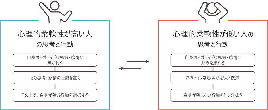 心理的柔軟性による思考と行動