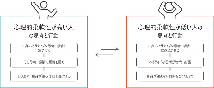 心理的柔軟性による思考と行動