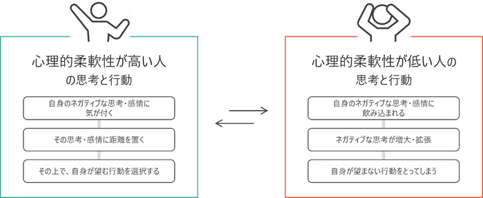 心理的柔軟性による思考と行動