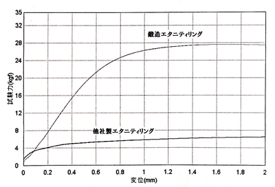 耐久性(強度)テスト試験結果