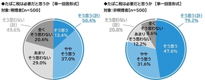 たばこ税は必要だと思うか