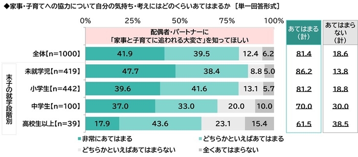 配偶者・パートナーに「家事と子育てに追われる大変さ」を理解してほしい