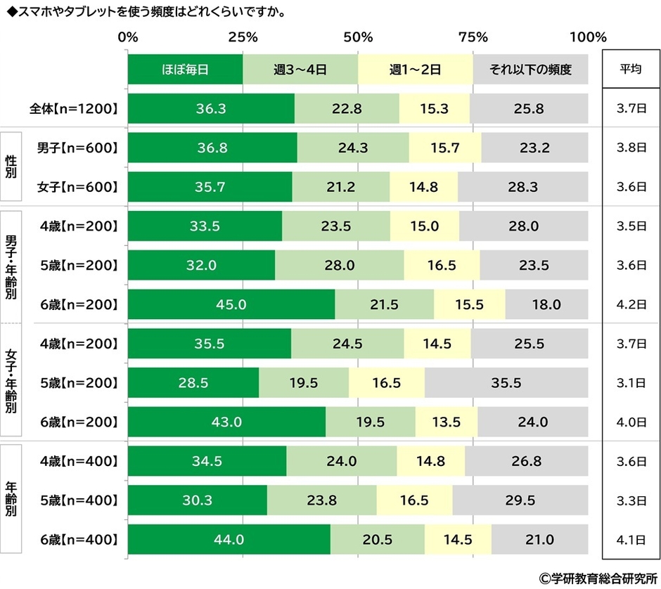 スマホやタブレットを使う頻度