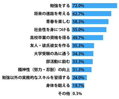 高校はどのような場所か