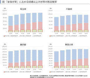 2040年には首都圏60歳以上の民間借家単独世帯が90万世帯超へ 　～賃貸住宅市場レポート　 首都圏版・関西圏・中京圏・福岡県版　2019年6月～