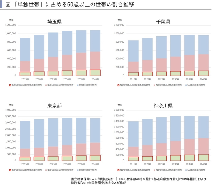 首都圏単独世帯推移