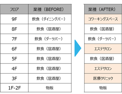 テナントMD変更