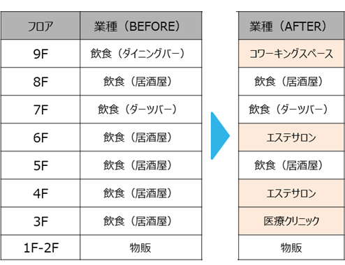 テナントMD変更