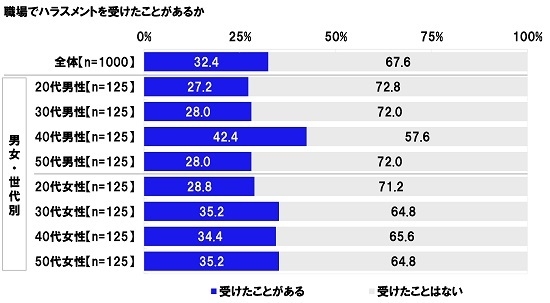 職場でハラスメントを受けたことがあるか