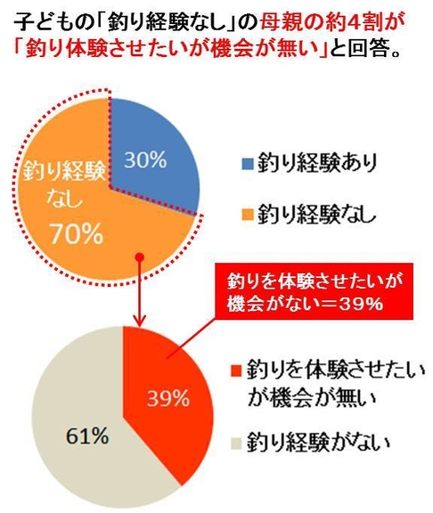 子どもの「釣り経験」の有無と、今後子どもに「釣り体験をさせたいか」について