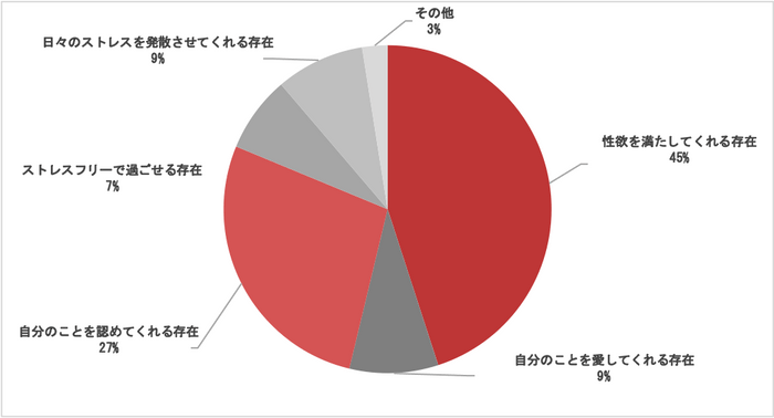 Q4. あなたにとって、不倫相手とはどのような存在ですか。下記の選択肢の中で、もっとも当てはまるものをお選びください