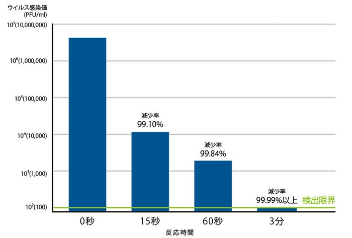 試験結果の推移